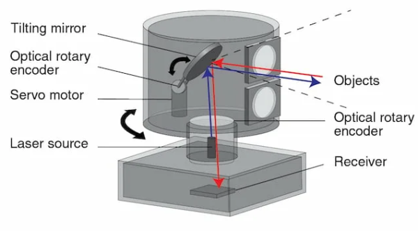 Как устроен лидар Как устроен лидар