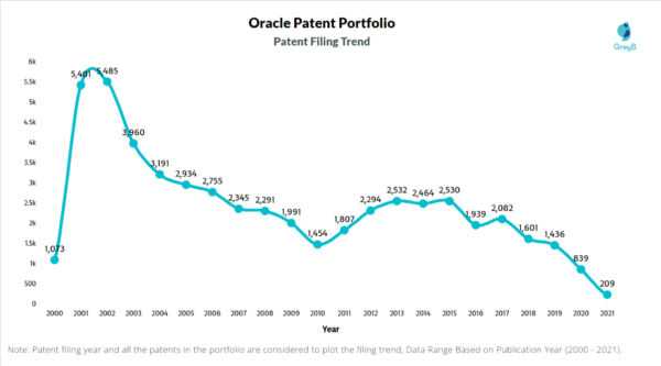 Интересно, что стратегия оформления как можно большего числа заявок была у компании лет 20 назад. Видимо, позже они сосредоточились на качестве своих патентов. Источник: https://insights.greyb.com/