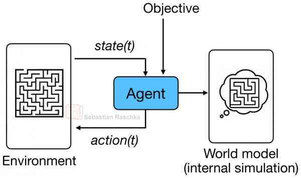 Рисунок 18: Концептуальный обзор системы модели мира. Агент взаимодействует со средой, наблюдая ее текущее состояние(t) и выполняя действие(t) для достижения заданной цели. Параллельно агент обучает внутреннюю модель мира, которая служит ментальной симуляцией среды, что позволяет ему предсказывать результаты и планировать действия перед их выполнением в реальном мире