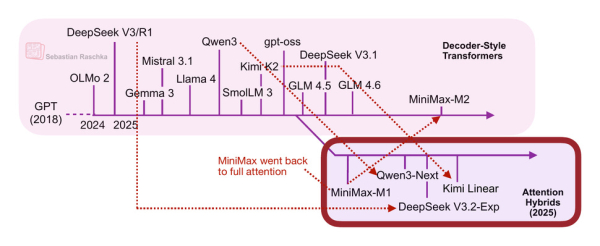 Рисунок 5: Обзор гибридных архитектур с линейным вниманием
