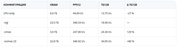 GPT-OSS-120B, tg - token generation, pp - prompt processing