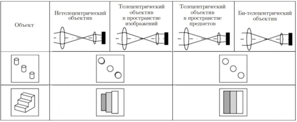 Виды телецентрических объективов. "Разработка телецентрических объективов для систем размерного контроля", DOI: 10.15372/AUT20180109 Виды телецентрических объективов. "Разработка телецентрических объективов для систем размерного контроля", DOI: 10.15372/AUT20180109