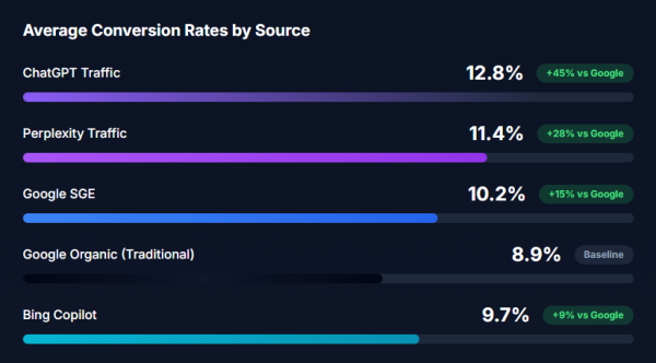Данные исследования конверсии в зависимости от источника: https://llmsearchoptimization.ai/knowledge/ai-search-conversion-rates 