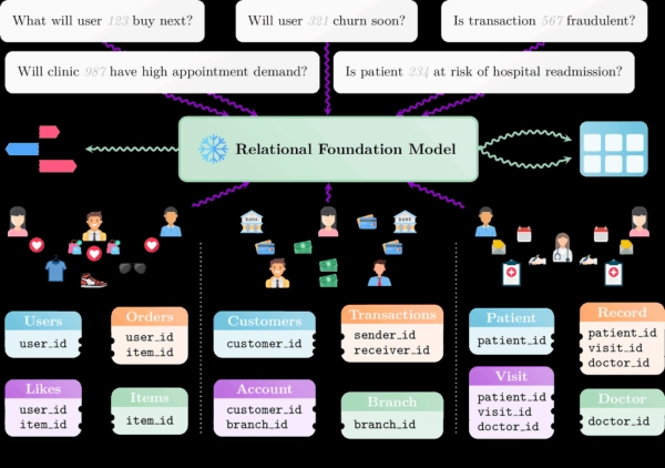 Ключевые возможности моделей реляционного фундамента. Изображение предоставлено автором.