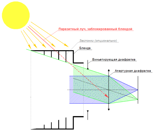 Принцип работы экранирующей бленды Принцип работы экранирующей бленды