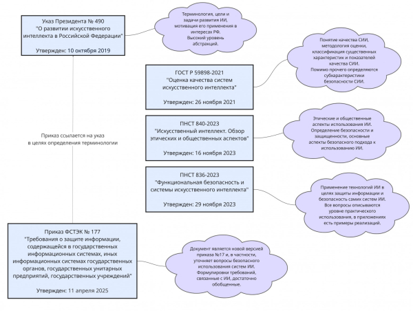 Как Россия регулирует безопасность ИИ
