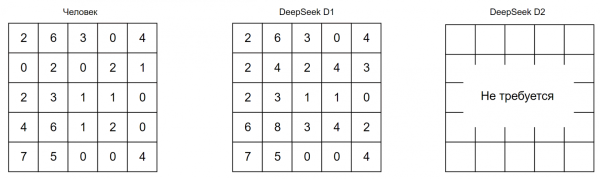 Рисунок 2 – Результаты выполнения шага преобразования матрицы Рисунок 2 – Результаты выполнения шага преобразования матрицы