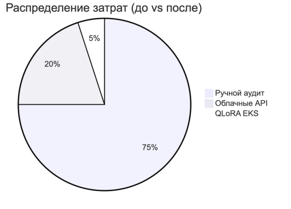 Распределение затрат Распределение затрат