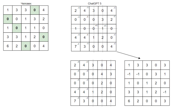 Рисунок 12 – Второе и третье преобразование матрицы ChatGPT 5 Рисунок 12 – Второе и третье преобразование матрицы ChatGPT 5