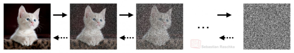 Рисунок 13: Иллюстрация процесса диффузии изображений. Здесь гауссовский шум добавляется слева направо, а задача модели — научиться удалять шум (справа налево).