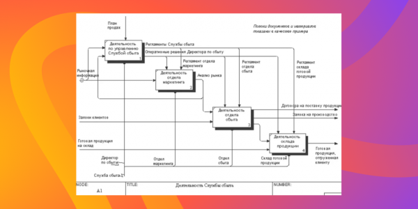 Пример IDEF0-схемы  Источник: cfin.ru — «Два способа построения моделей бизнес-процессов в IDEF0» URL: https://www.cfin.ru/itm/bpr/idefo.shtml (дата обращения: 06.10.2025).