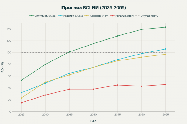 Прогноз ROI искусственного интеллекта по четырём сценариям развития (2025–2055 годы). Пунктирная линия обозначает уровень окупаемости (ROI = 100%)