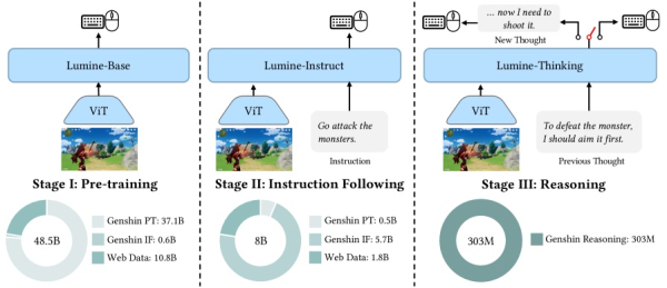 ИИ научили играть в Genshin Impact — заодно он освоил и другие игры 4 56f715353b0b1eb7e02d7ecf8fd3d725