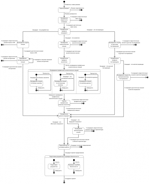 Пример модели состояний для кандидата при приёме на работу Пример модели состояний для кандидата при приёме на работу