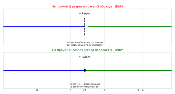 Аксиома непрерывности — сечение Дедекинда