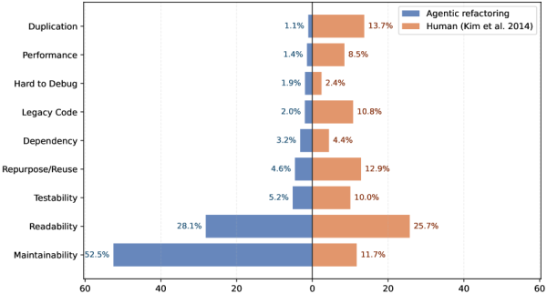 Нормализованное сравнение целей рефакторинга между агентами и людьми. Нормализованное сравнение целей рефакторинга между агентами и людьми.