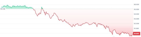 Биткоин упал ниже $90 тысяч&hellip;