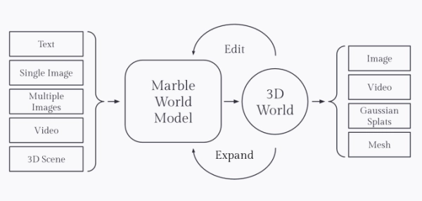 Компания World Labs компании Fei-Fei Li ускоряет гонку мировых моделей с помощью Marble, своего первого коммерческого продукта. 3 5a732b1455cd9c3ca121d719b783c16b