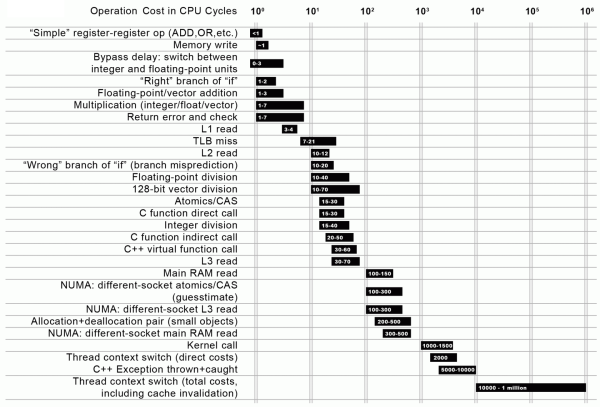 Приблизительная продолжительность разных событий в циклах процессора Приблизительная продолжительность разных событий в циклах процессора