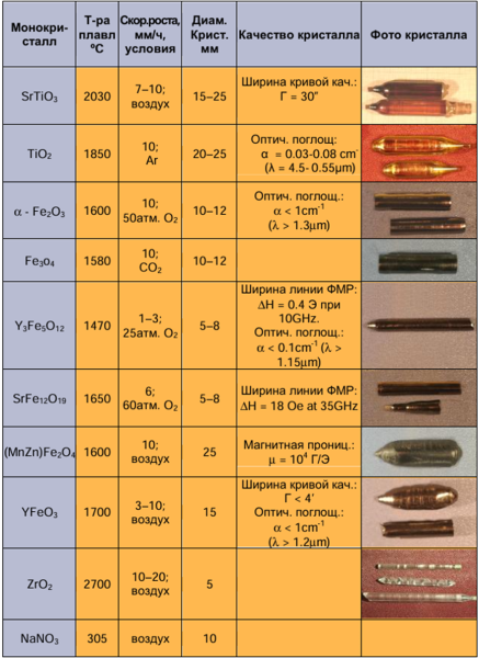Как получают сверхчистые кристаллы? Метод зонной плавки 7 5cce5791b2ec7121c7bdd34d83b9fbcb