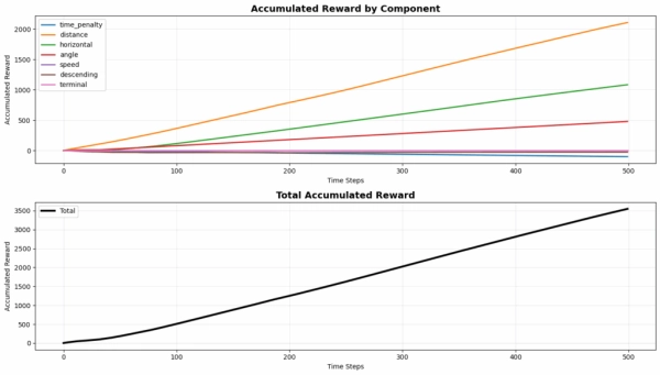 Глубокое обучение с подкреплением: от 0 до 100 13 Сюжет, демонстрирующий взломанные награды