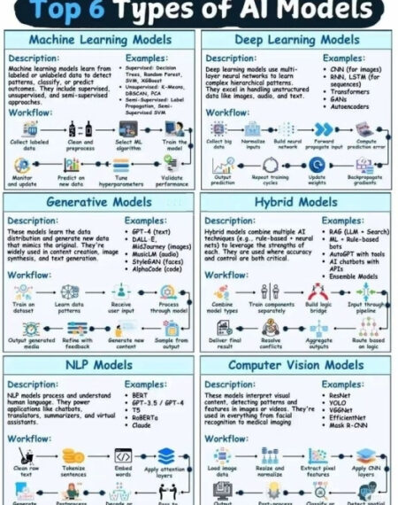 Топ-6 типов моделей ИИ