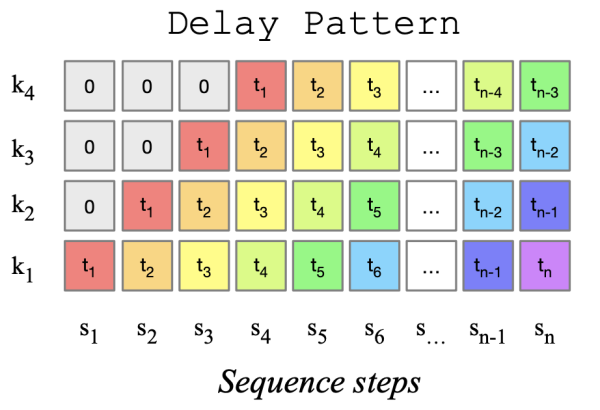 Схема генерации RVQ токенов «лесенкой»