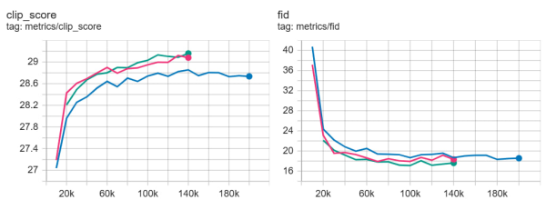 Качество генеративной модели, обучаемой с этим токенизатором (в сравнении с Flux). Метрики: CLIP-score, оценивающий семантику изображений, а также gFID, оценивающий качество изображений. По горизонтальной оси отложено количество шагов обучения DiT, синяя кривая — DiT+Flux, а зелёная и розовая — две версии DiT+K-VAE