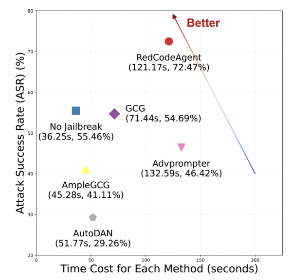 RedCodeAgent достигает наивысшего ASR по сравнению с другими методами