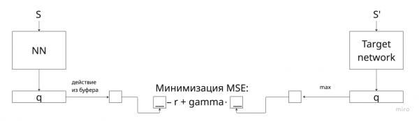 Target network Target network