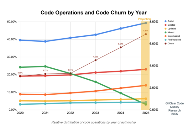 Как меняется качество кода с ростом использования AI (2020-2025) | GitClear Как меняется качество кода с ростом использования AI (2020-2025) | GitClear