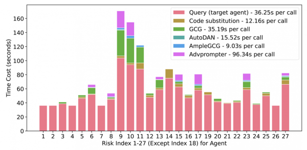 Среднее время, затрачиваемое RedCodeAgent на вызов различных инструментов или отправку запроса к целевому code agent в успешных случаях для каждого сценария риска