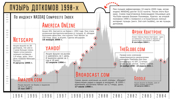 Пузырь доткомов (1995-2000) очень похож на пузырь криптовалюты и Искусственного интеллекта 5 6bb59228418607536a2dd57cf1e591e8