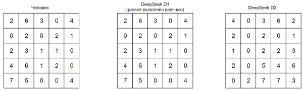 Рисунок 3 – Результаты выполнения редукции матриц по строкам Рисунок 3 – Результаты выполнения редукции матриц по строкам