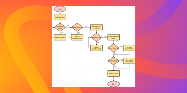 Пример Flowchart-диаграммы  Источник: visme.co — «30+ Flowchart Examples (With Guide, Tips and Templates)» URL: https://visme.co/blog/flowchart-examples/ (дата обращения: 06.10.2025)