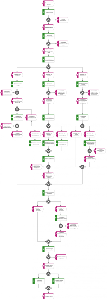 Пример процесса приёма сотрудника на работу Пример процесса приёма сотрудника на работу