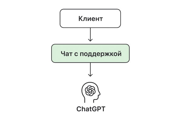 Как я заменил саппорт-команду ChatGPT и потом неделю&hellip;