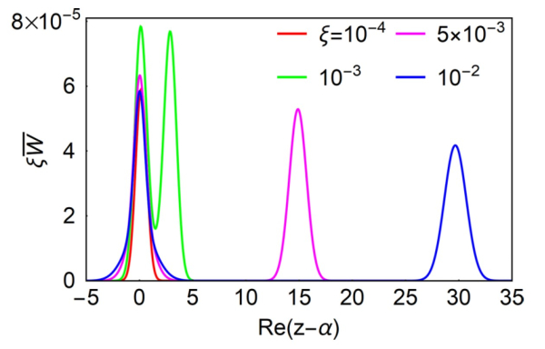 Рисунок 3. Этот график иллюстрирует ключевое предсказание ученых. Он показывает, как изменяется профиль функции Вигнера (квантового «портрета» света) в зависимости от плотности свободных электронов (параметр ξ). По мере увеличения плотности, изначально простое гауссово распределение (характерное для обычного лазера) превращается в сложную кольцеобразную структуру (синяя линия соответствует срезу кольца с рисунка 2(c)), указывая на формирование экзотического негауссова состояния света. Источник: Physical Review A. Рисунок 3. Этот график иллюстрирует ключевое предсказание ученых. Он показывает, как изменяется профиль функции Вигнера (квантового «портрета» света) в зависимости от плотности свободных электронов (параметр ξ). По мере увеличения плотности, изначально простое гауссово распределение (характерное для обычного лазера) превращается в сложную кольцеобразную структуру (синяя линия соответствует срезу кольца с рисунка 2(c)), указывая на формирование экзотического негауссова состояния света. Источник: Physical Review A.