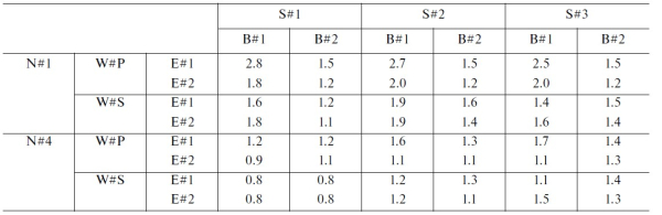 Таблица 1. Максимальное значение (в МПа) главного напряжения σMAX в бетоне сваи в зависимости от переменных параметров. S—форма просадки грунта. B—здание. N—количество свай на одно помещение. W—тип сейсмической волны. E—набор упругих свойств грунта. Источник: Mathematical Models and Computer Simulations.