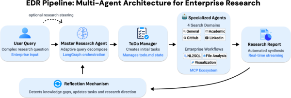 Enterprise Deep Research: система, объединяющая планирование, специализированный поиск, расширяемые корпоративные инструменты, визуализацию и рефлексию, с возможностью человеческого контроля.