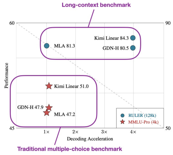 Рисунок 12: Рисунок с пояснениями из статьи Kimi Linear (https://arxiv.org/abs/2510.26692), показывающий, что Kimi Linear столь же быстр, как GatedDeltaNet, и намного быстрее архитектуры с многоголовым латентным вниманием (как DeepSeek V3/R1), при этом демонстрируя более высокую производительность на бенчмарках