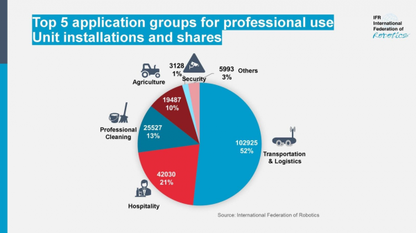 Инфографика уже купленных роботов по сферам, 2024г Инфографика уже купленных роботов по сферам, 2024г