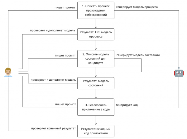 Схема многошагового решения задачи Схема многошагового решения задачи