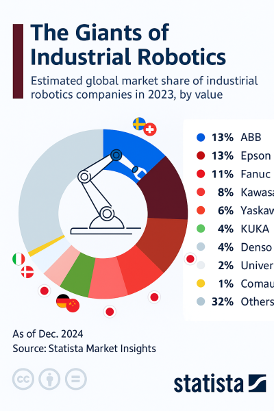 Мировые лидеры производства промышленных роботов в процентной доле Мировые лидеры производства промышленных роботов в процентной доле