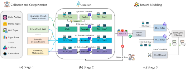Пайплайн работы JanusCode-800K Пайплайн работы JanusCode-800K