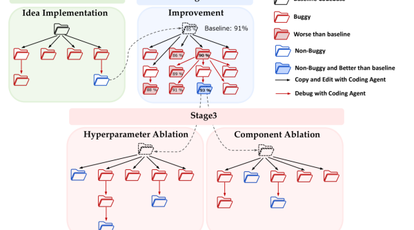 Рабочий процесс младшего ИИ-исследователя на этапе экспериментов: три стадии; благодаря управлению ошибками и отслеживанию производительности система передает наиболее перспективные экспериментальные узлы на следующую стадию.