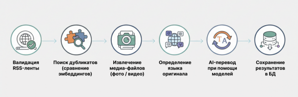Обработка новостей через FireFeed Parser в общем виде