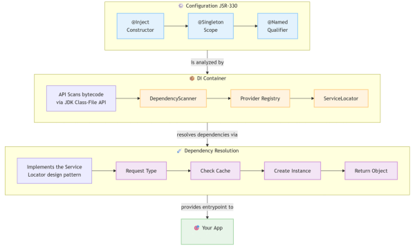 Схема работы Dimension-DI Схема работы Dimension-DI