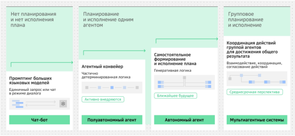 Эволюция агентных систем: от чат-бота до мультиагентных систем    