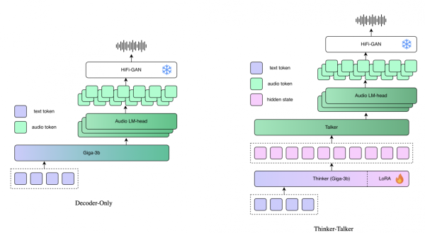 Сравнение архитектур синтеза, использующих LLM